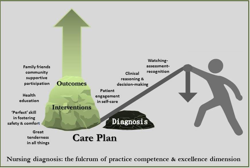 Critical Thinking: The Development of an Essential Skill for Nursing Students